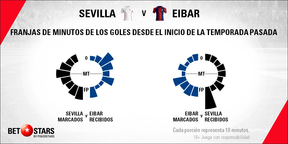 Betstars Sevilla vs SD Eibar 06 Betstars, Sevilla vs SD Eibar, pronosticos deportivos, LaLiga, pronosticos LaLiga, apuestas LaLiga, pronósticos fútbol, apuestas fútbol, partidos de hoy, partidos de futbol hoy, partidos hoy, partidos de liga mañana, calendario LaLiga, ultimas noticias deportivas, noticias de deportes, apuestas deportivas, apuestas deportivas pronósticos expertos